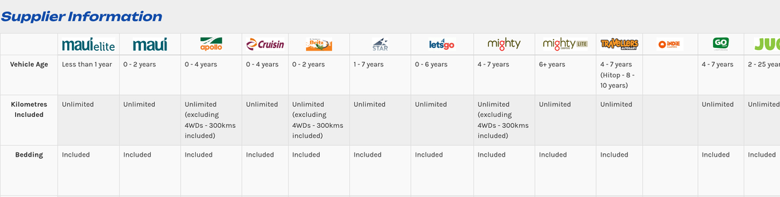The Supplier Information table comparing vehicle age, included kilometres and bedding by rental company.